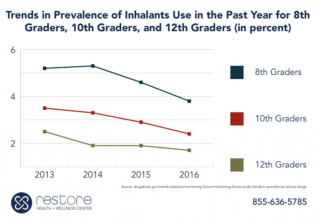 Inhalant drug rehab