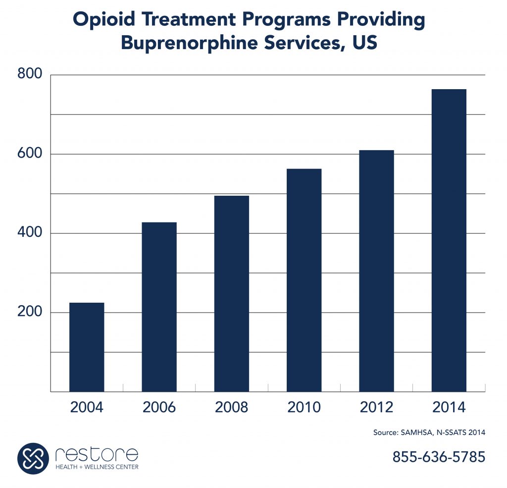 Subutex Treatment Programs