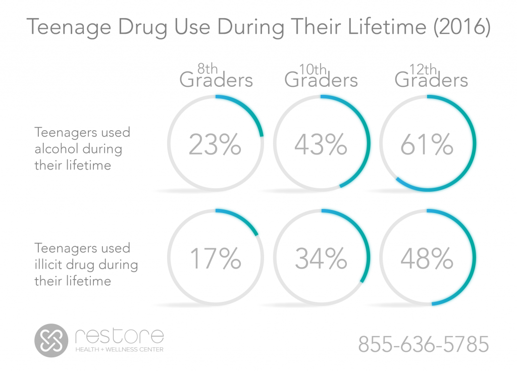 Teenage Drug Use Statistics