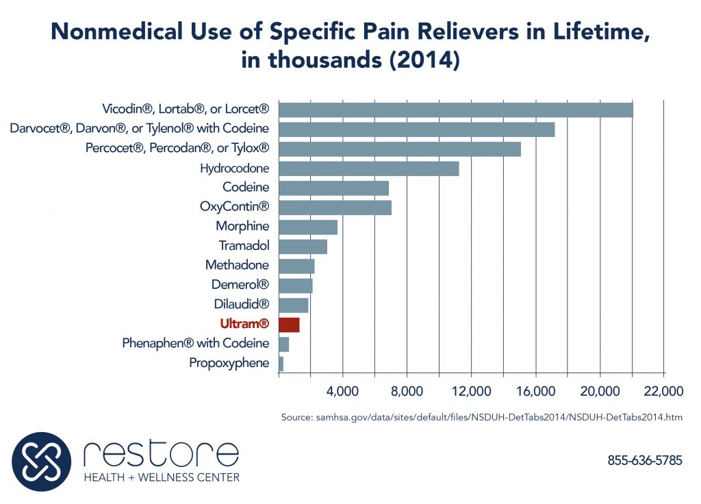 Ultram Drug Rehab