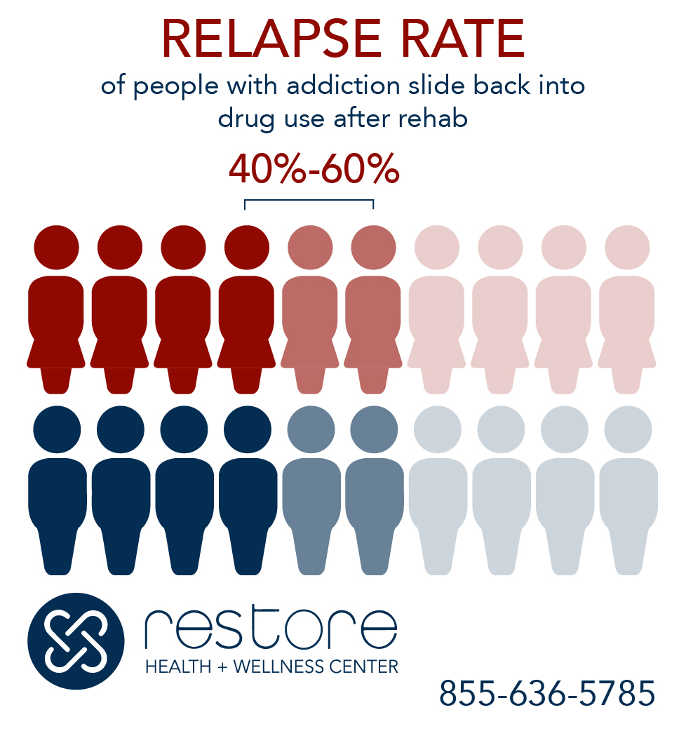 Addiction Relapse Rate