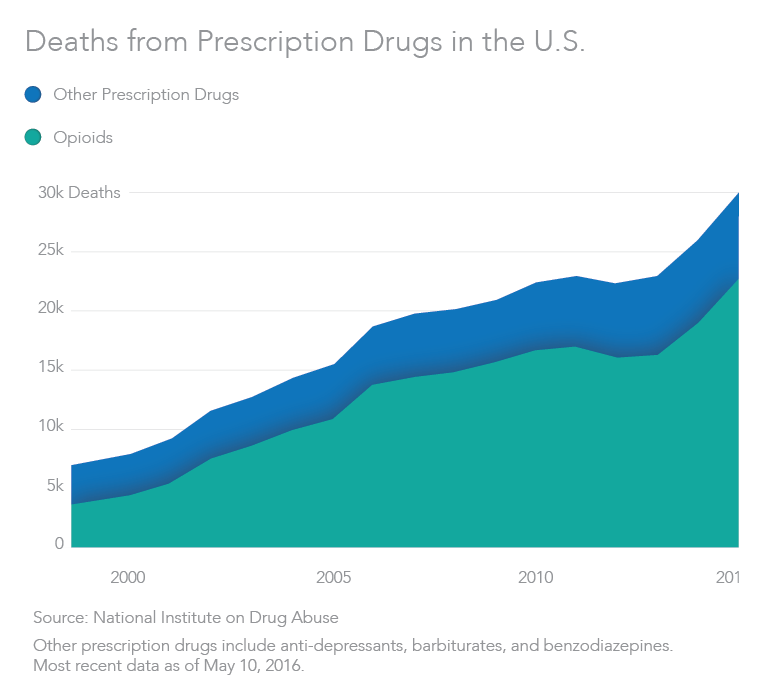Deaths From Prescription Drugs in U.S. 