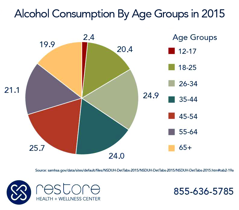 The Stages Of Alcohol Detox Consumption Of Alcohol 