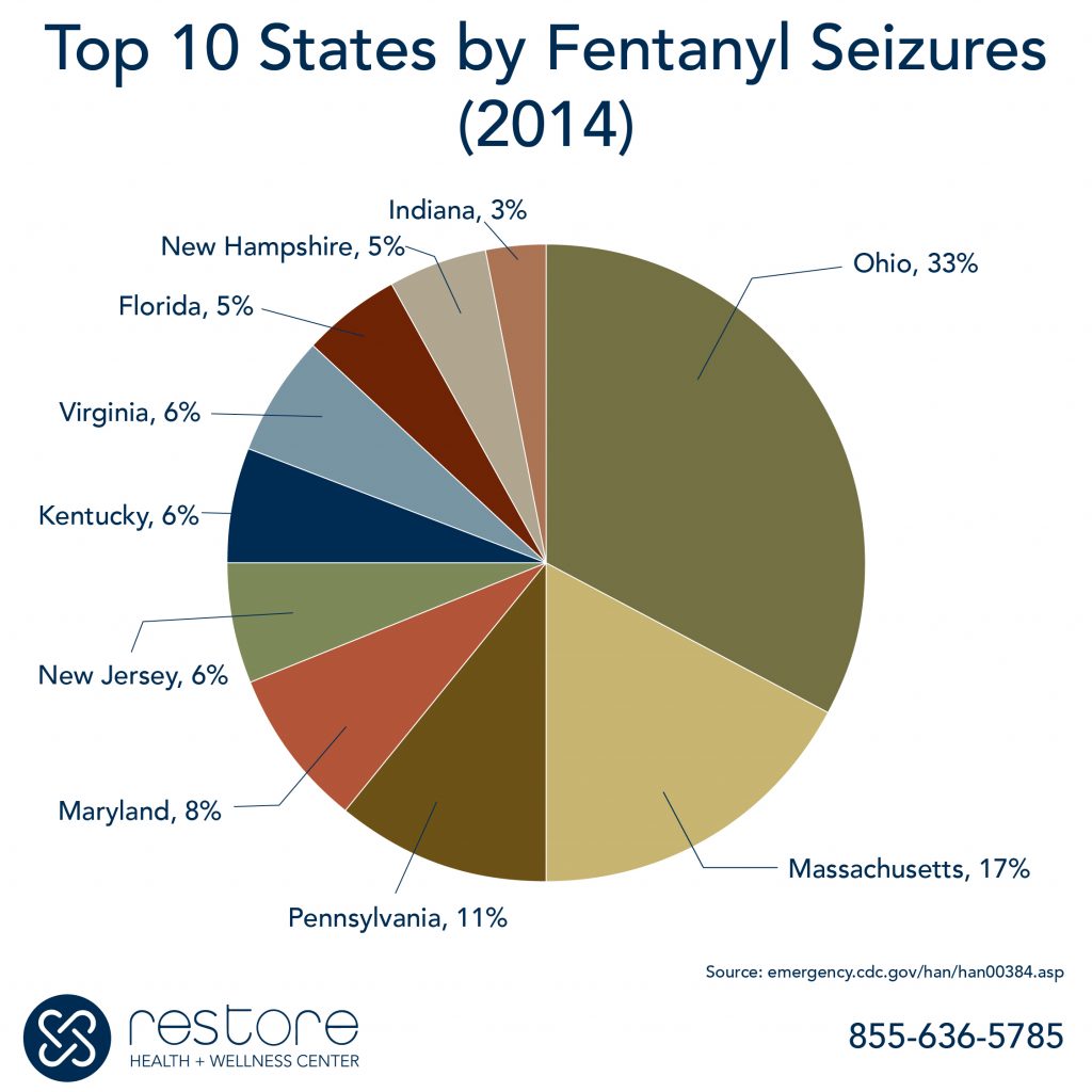 Fentanyl Withdrawal Statistics