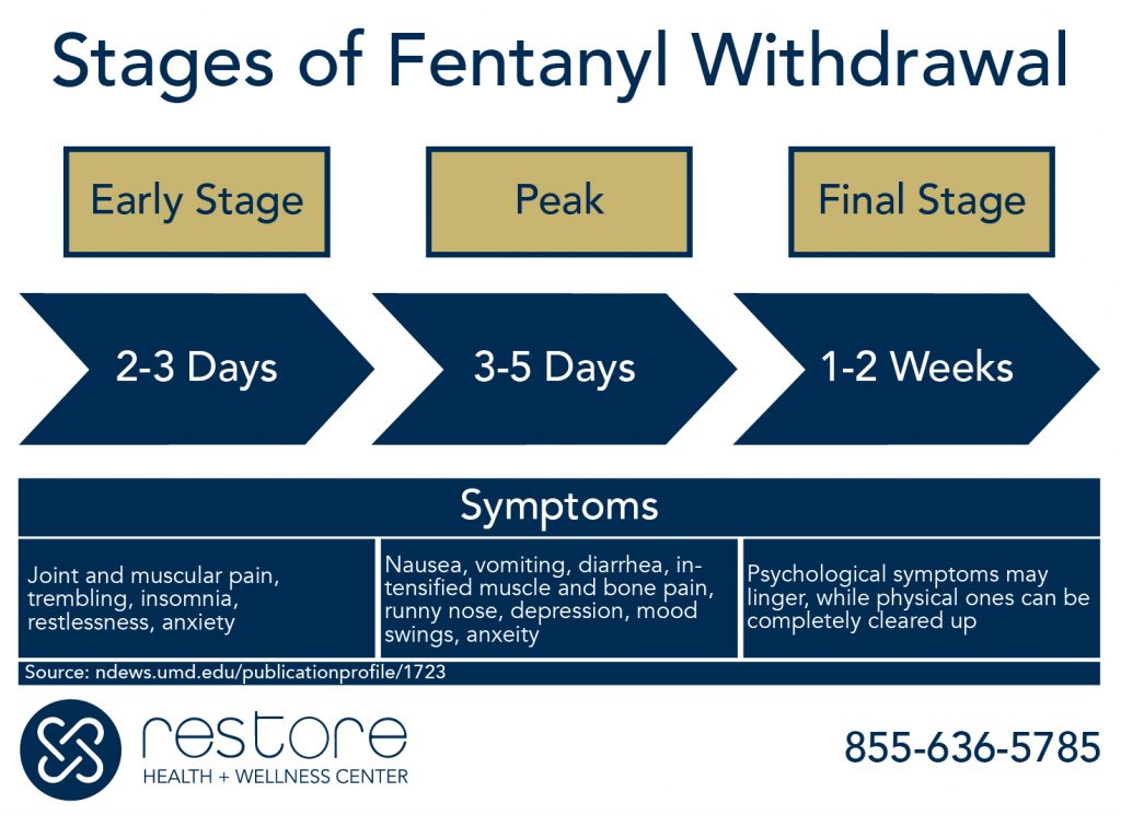 Symptoms of Fentanyl Withdrawal, Memphis TN