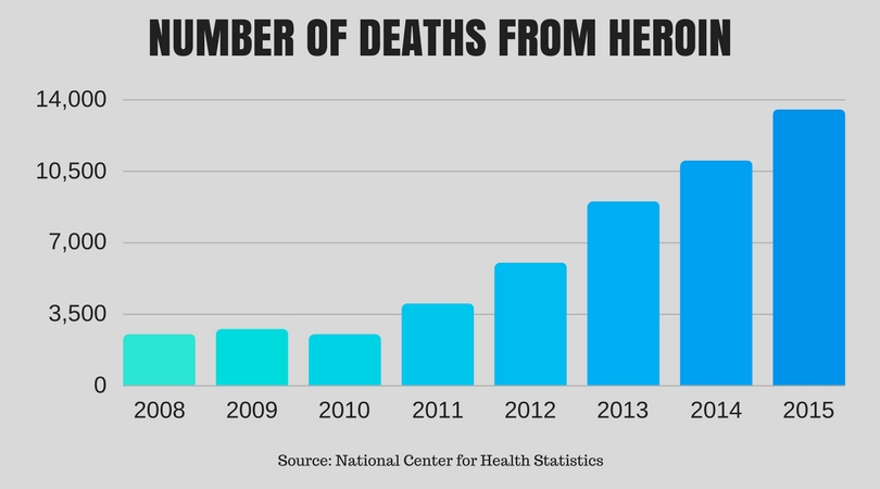 Deaths from Heroin Statistics