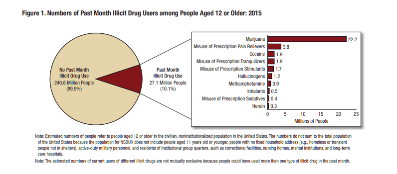 inhalants data