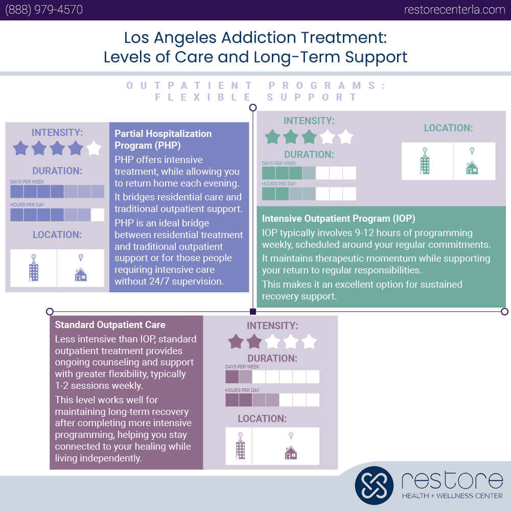 Outpatient Programs: Flexible Support