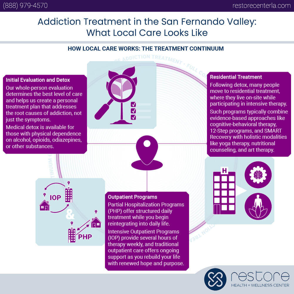 How Local Care Works: The Treatment Continuum