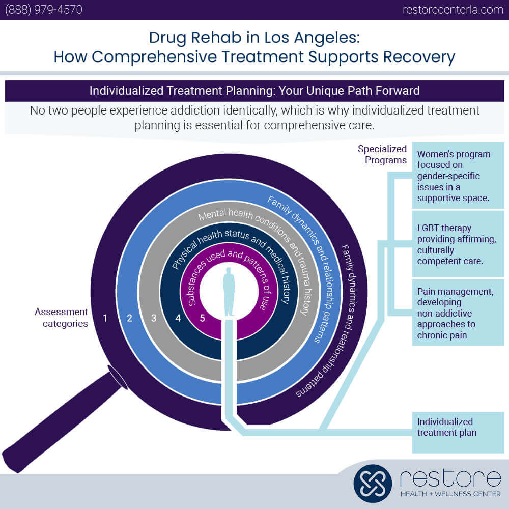 Drug Rehab in Los Angeles: How Comprehensive Treatment Supports Recovery Infographic