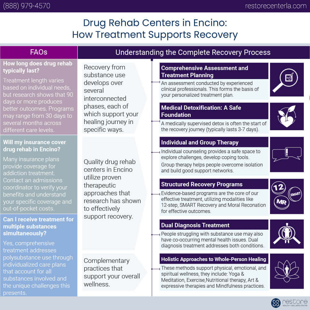 Drug Rehab Centers in Encino: How Treatment Supports Recovery Infographic