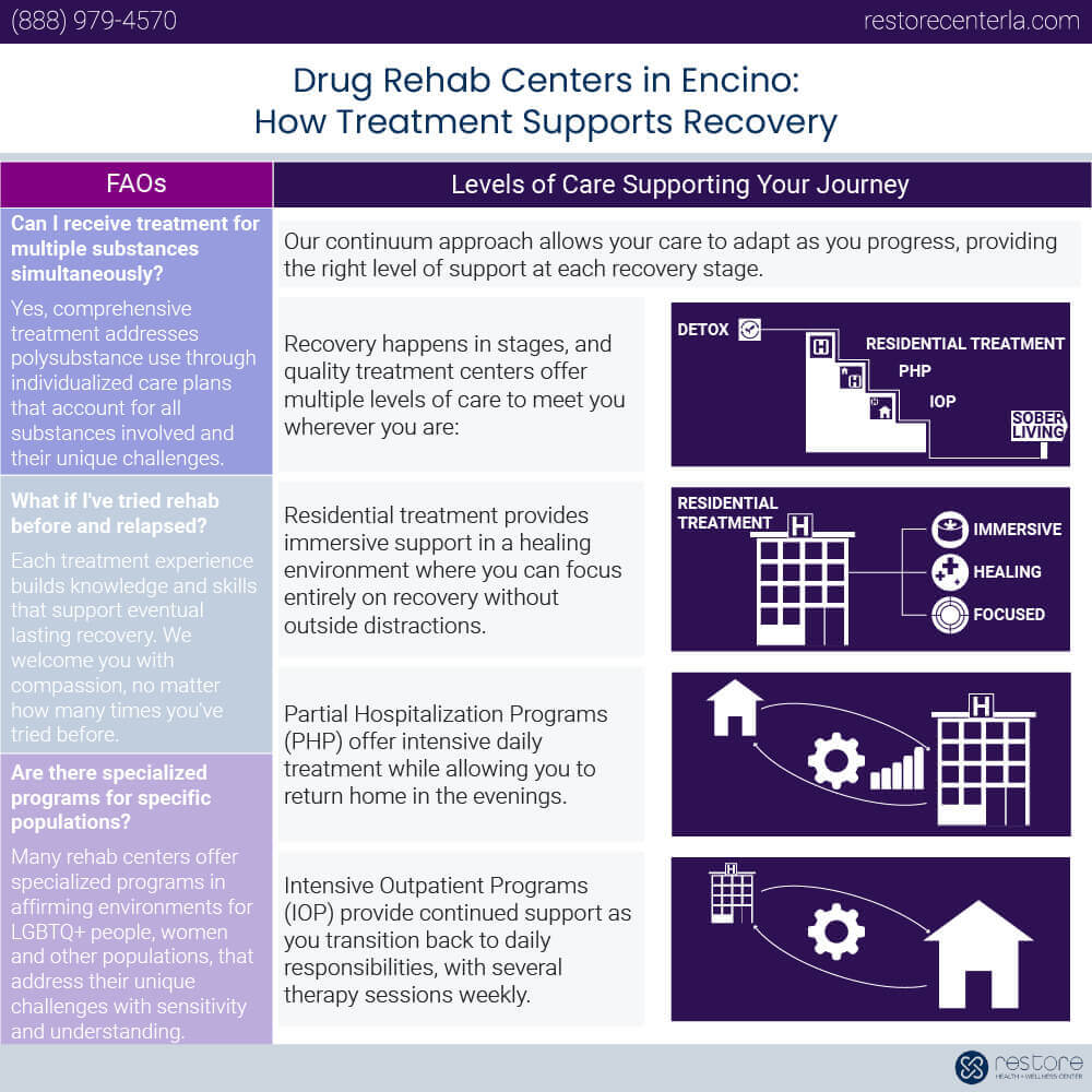 Drug Rehab Centers in Encino: How Treatment Supports Recovery Infographic